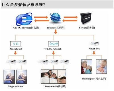 深圳市晶諾科技 高清液晶32寸蘋果外觀廣告機（網(wǎng)絡版）全面解析