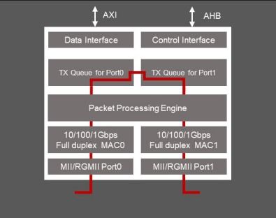 Socionext發(fā)布最新TSN IP，為智慧工廠網(wǎng)絡演進注入強勁動力